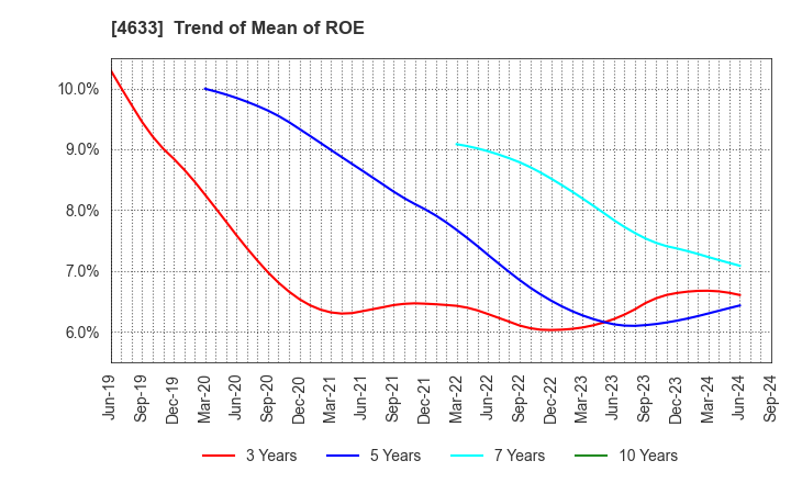 4633 SAKATA INX CORPORATION: Trend of Mean of ROE