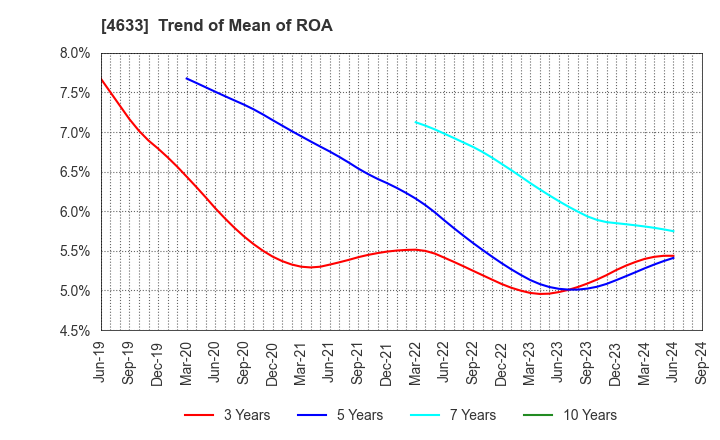 4633 SAKATA INX CORPORATION: Trend of Mean of ROA