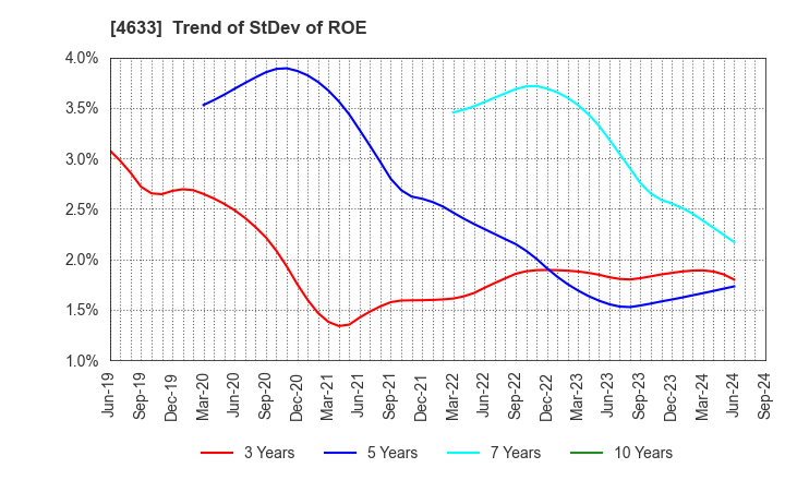 4633 SAKATA INX CORPORATION: Trend of StDev of ROE