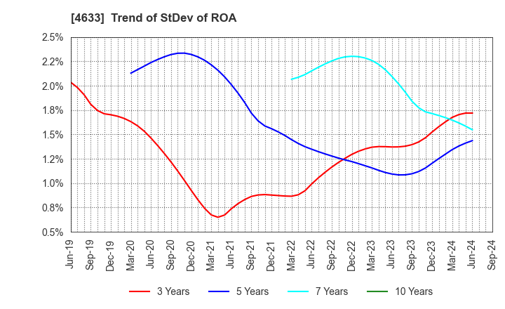 4633 SAKATA INX CORPORATION: Trend of StDev of ROA