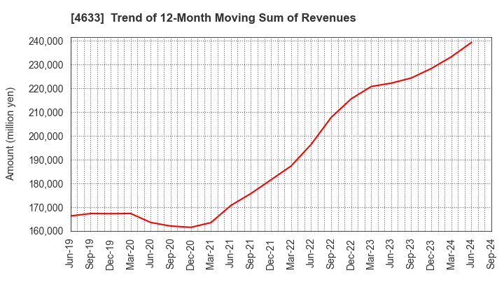 4633 SAKATA INX CORPORATION: Trend of 12-Month Moving Sum of Revenues