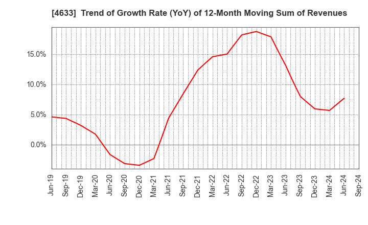 4633 SAKATA INX CORPORATION: Trend of Growth Rate (YoY) of 12-Month Moving Sum of Revenues