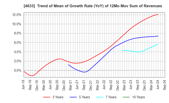 4633 SAKATA INX CORPORATION: Trend of Mean of Growth Rate (YoY) of 12Mo Mov Sum of Revenues