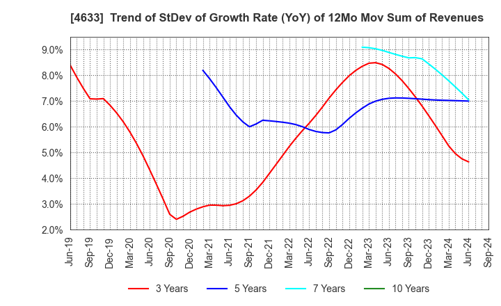 4633 SAKATA INX CORPORATION: Trend of StDev of Growth Rate (YoY) of 12Mo Mov Sum of Revenues