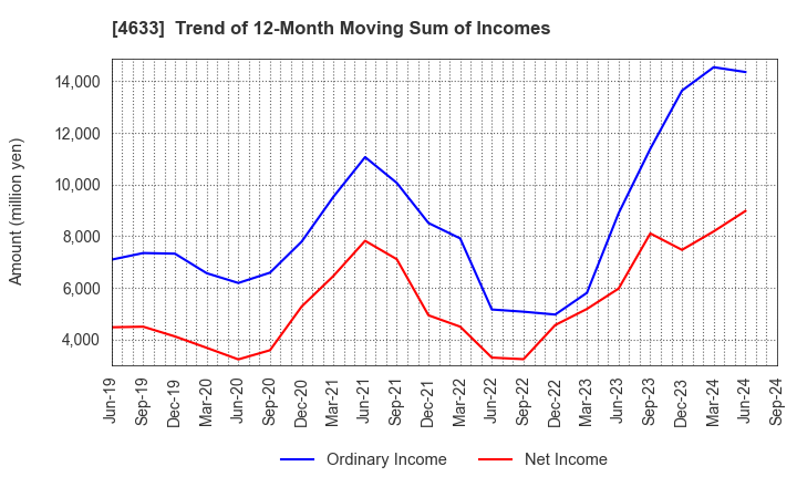 4633 SAKATA INX CORPORATION: Trend of 12-Month Moving Sum of Incomes