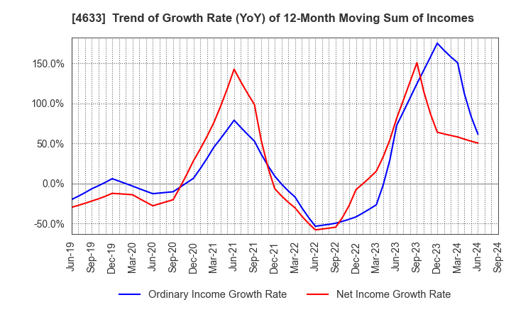 4633 SAKATA INX CORPORATION: Trend of Growth Rate (YoY) of 12-Month Moving Sum of Incomes