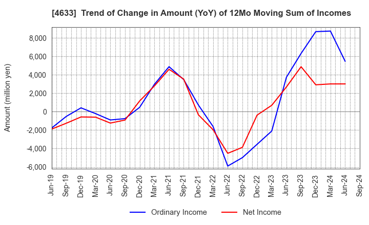 4633 SAKATA INX CORPORATION: Trend of Change in Amount (YoY) of 12Mo Moving Sum of Incomes