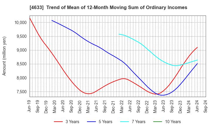 4633 SAKATA INX CORPORATION: Trend of Mean of 12-Month Moving Sum of Ordinary Incomes