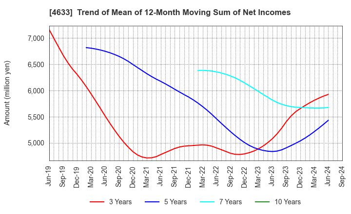 4633 SAKATA INX CORPORATION: Trend of Mean of 12-Month Moving Sum of Net Incomes