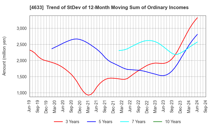 4633 SAKATA INX CORPORATION: Trend of StDev of 12-Month Moving Sum of Ordinary Incomes