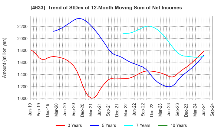 4633 SAKATA INX CORPORATION: Trend of StDev of 12-Month Moving Sum of Net Incomes