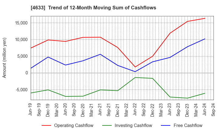 4633 SAKATA INX CORPORATION: Trend of 12-Month Moving Sum of Cashflows