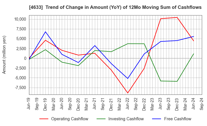 4633 SAKATA INX CORPORATION: Trend of Change in Amount (YoY) of 12Mo Moving Sum of Cashflows