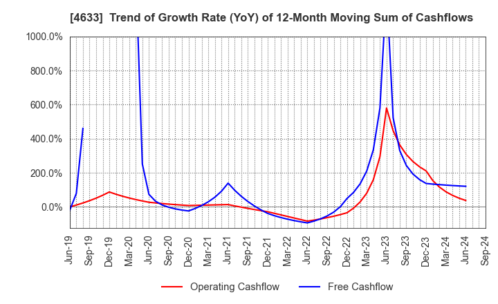 4633 SAKATA INX CORPORATION: Trend of Growth Rate (YoY) of 12-Month Moving Sum of Cashflows