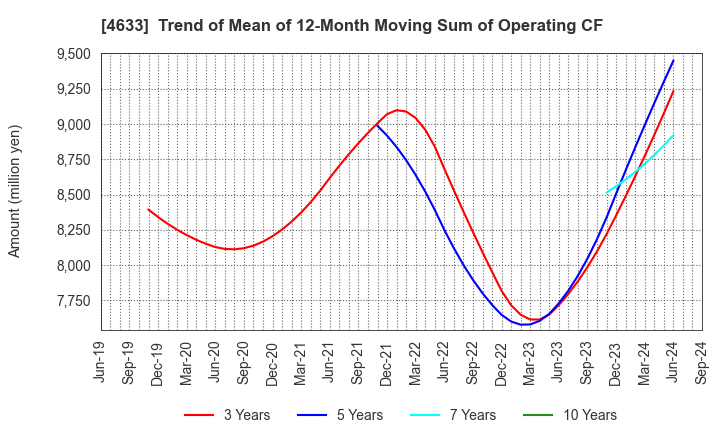 4633 SAKATA INX CORPORATION: Trend of Mean of 12-Month Moving Sum of Operating CF