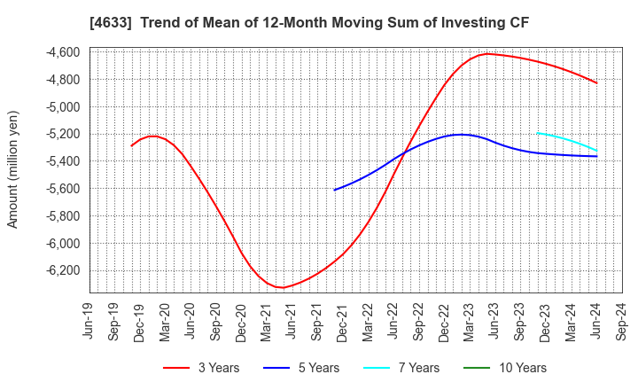 4633 SAKATA INX CORPORATION: Trend of Mean of 12-Month Moving Sum of Investing CF