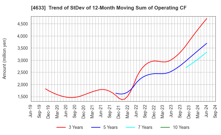 4633 SAKATA INX CORPORATION: Trend of StDev of 12-Month Moving Sum of Operating CF