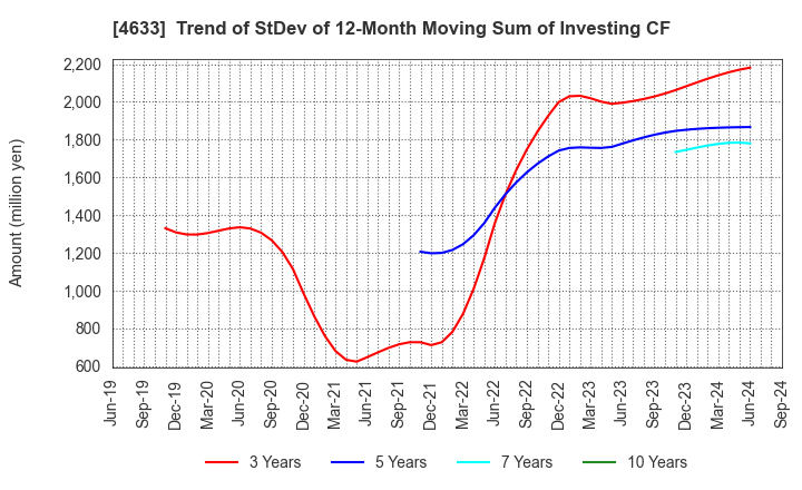 4633 SAKATA INX CORPORATION: Trend of StDev of 12-Month Moving Sum of Investing CF