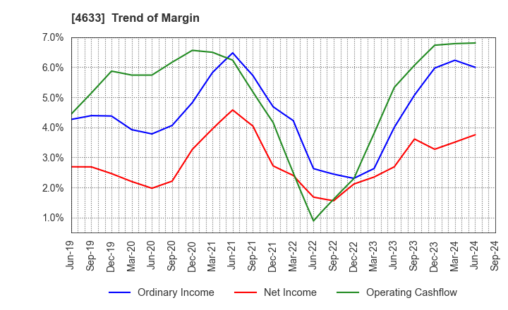 4633 SAKATA INX CORPORATION: Trend of Margin