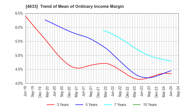 4633 SAKATA INX CORPORATION: Trend of Mean of Ordinary Income Margin