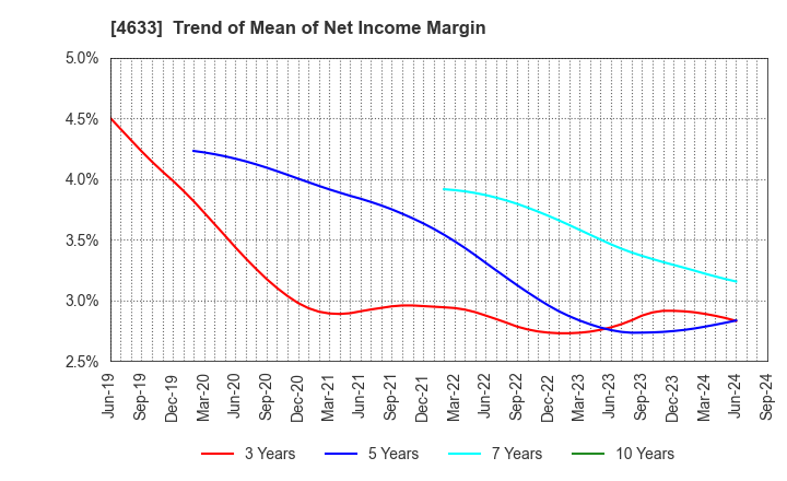 4633 SAKATA INX CORPORATION: Trend of Mean of Net Income Margin