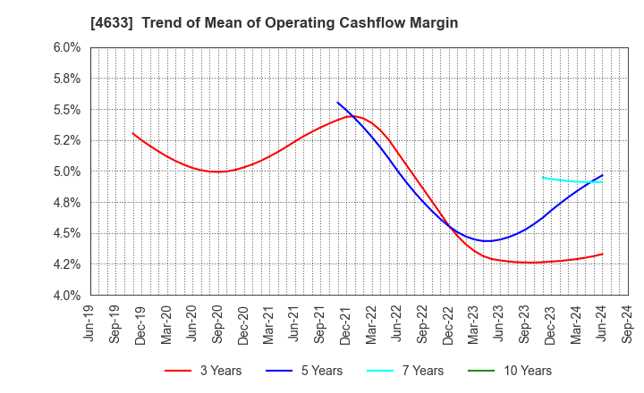 4633 SAKATA INX CORPORATION: Trend of Mean of Operating Cashflow Margin