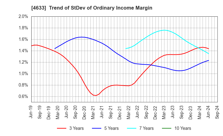 4633 SAKATA INX CORPORATION: Trend of StDev of Ordinary Income Margin