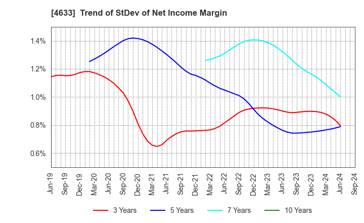 4633 SAKATA INX CORPORATION: Trend of StDev of Net Income Margin