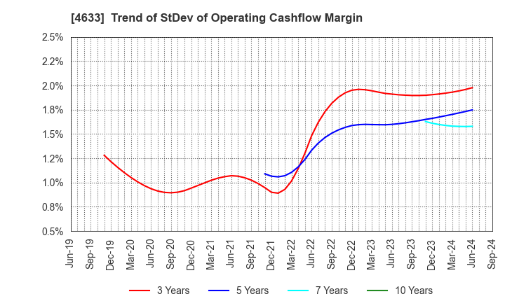 4633 SAKATA INX CORPORATION: Trend of StDev of Operating Cashflow Margin