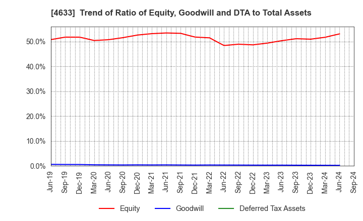 4633 SAKATA INX CORPORATION: Trend of Ratio of Equity, Goodwill and DTA to Total Assets