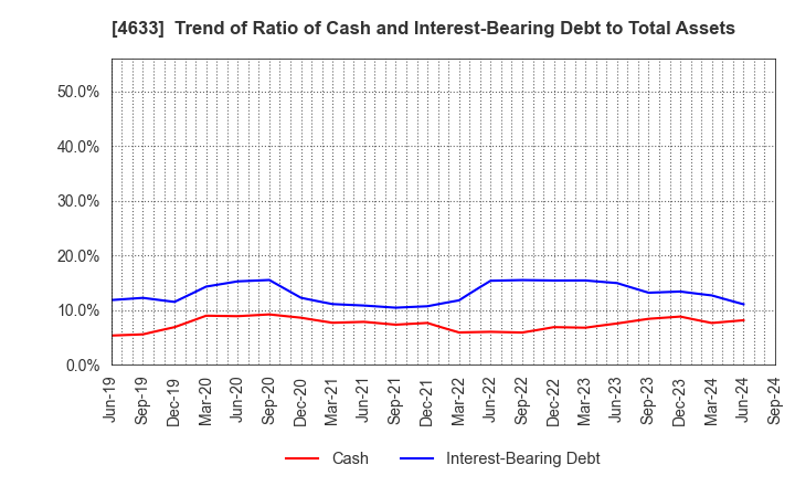 4633 SAKATA INX CORPORATION: Trend of Ratio of Cash and Interest-Bearing Debt to Total Assets