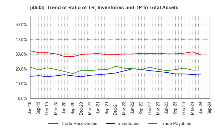 4633 SAKATA INX CORPORATION: Trend of Ratio of TR, Inventories and TP to Total Assets