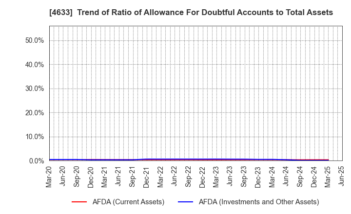 4633 SAKATA INX CORPORATION: Trend of Ratio of Allowance For Doubtful Accounts to Total Assets