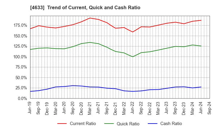 4633 SAKATA INX CORPORATION: Trend of Current, Quick and Cash Ratio