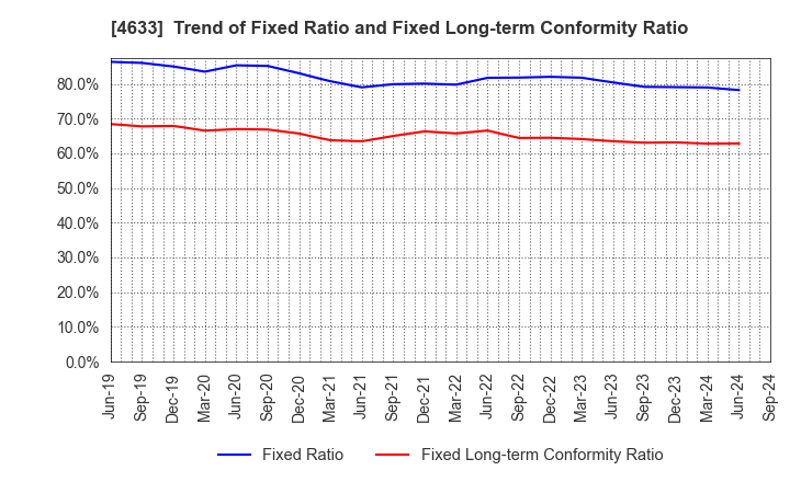 4633 SAKATA INX CORPORATION: Trend of Fixed Ratio and Fixed Long-term Conformity Ratio