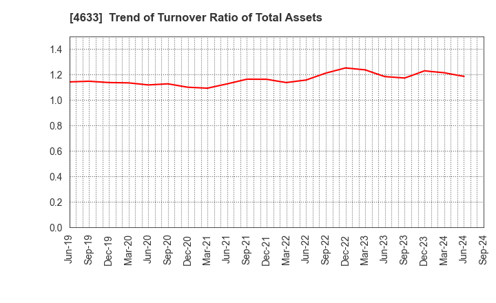 4633 SAKATA INX CORPORATION: Trend of Turnover Ratio of Total Assets