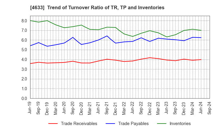 4633 SAKATA INX CORPORATION: Trend of Turnover Ratio of TR, TP and Inventories