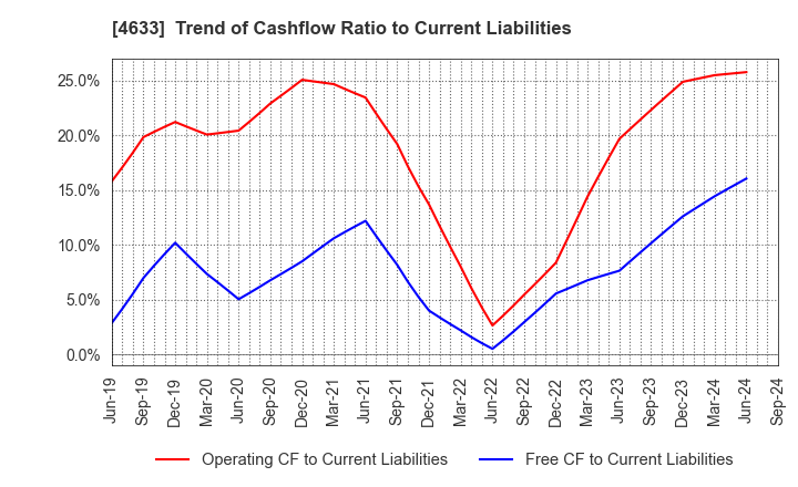 4633 SAKATA INX CORPORATION: Trend of Cashflow Ratio to Current Liabilities