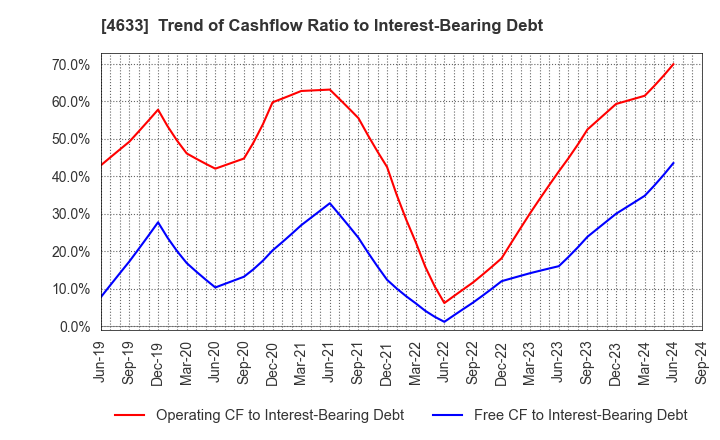 4633 SAKATA INX CORPORATION: Trend of Cashflow Ratio to Interest-Bearing Debt