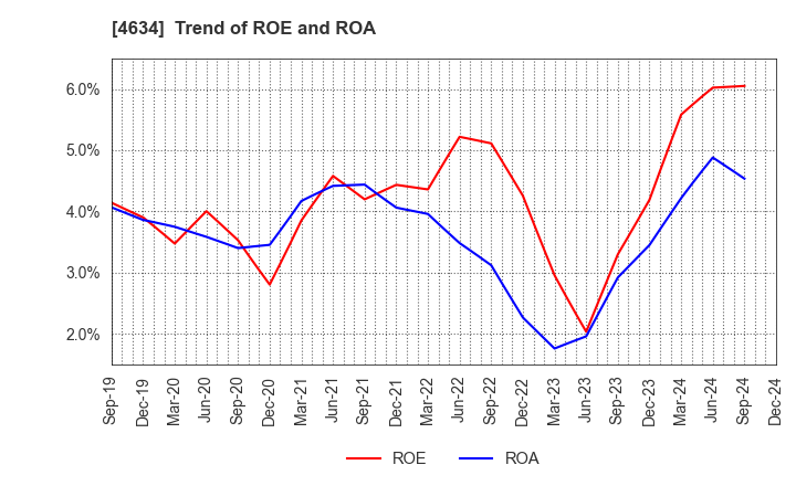 4634 artience Co., Ltd.: Trend of ROE and ROA