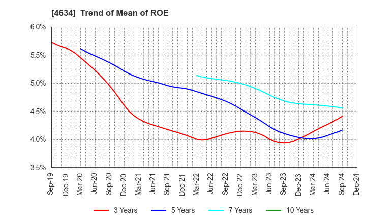 4634 artience Co., Ltd.: Trend of Mean of ROE