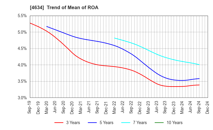 4634 artience Co., Ltd.: Trend of Mean of ROA