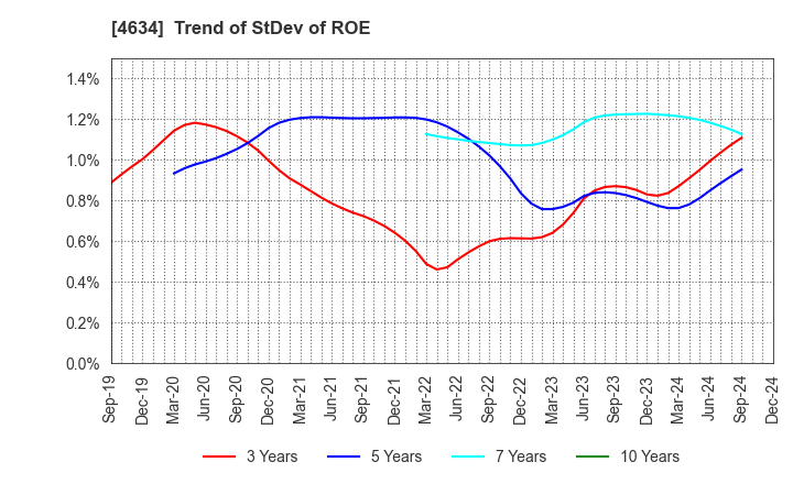 4634 artience Co., Ltd.: Trend of StDev of ROE