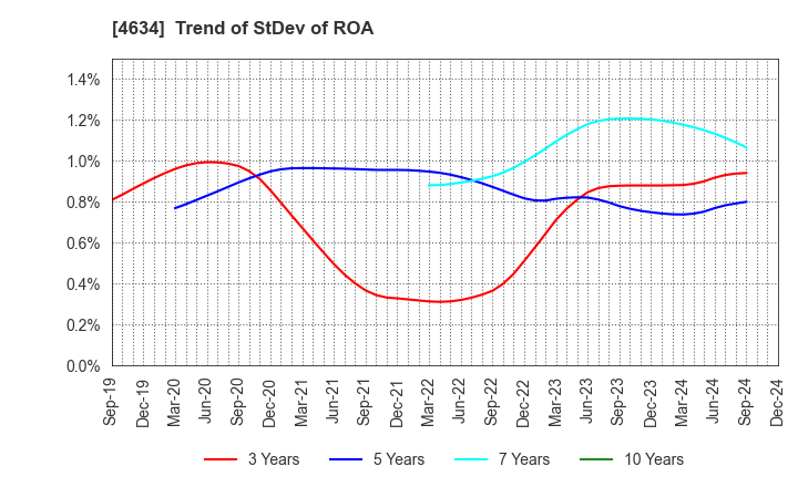 4634 artience Co., Ltd.: Trend of StDev of ROA