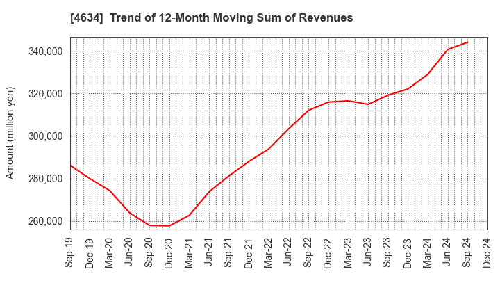 4634 artience Co., Ltd.: Trend of 12-Month Moving Sum of Revenues