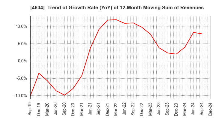 4634 artience Co., Ltd.: Trend of Growth Rate (YoY) of 12-Month Moving Sum of Revenues