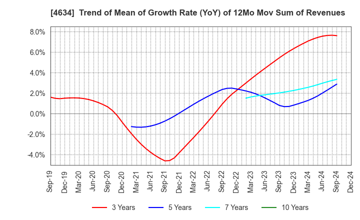 4634 artience Co., Ltd.: Trend of Mean of Growth Rate (YoY) of 12Mo Mov Sum of Revenues