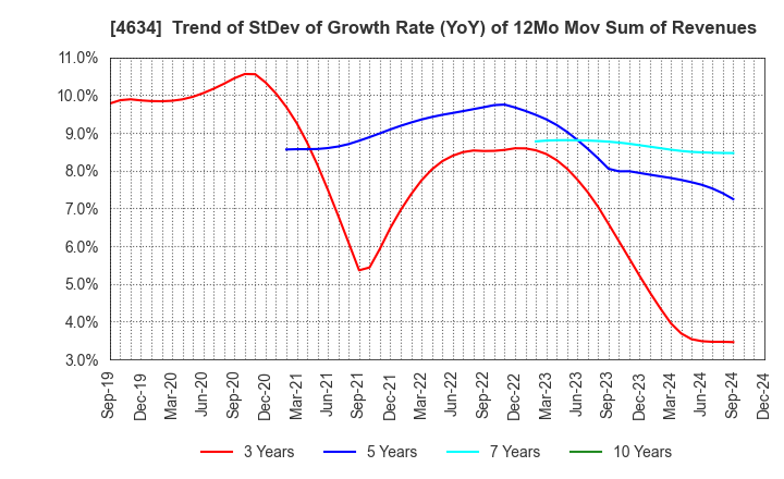 4634 artience Co., Ltd.: Trend of StDev of Growth Rate (YoY) of 12Mo Mov Sum of Revenues