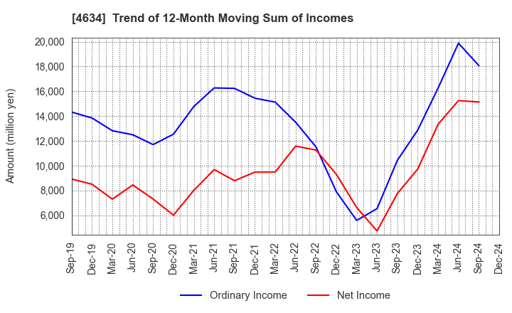 4634 artience Co., Ltd.: Trend of 12-Month Moving Sum of Incomes