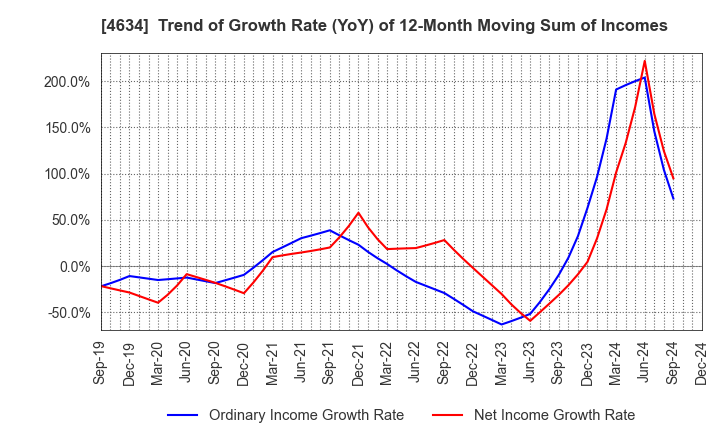 4634 artience Co., Ltd.: Trend of Growth Rate (YoY) of 12-Month Moving Sum of Incomes